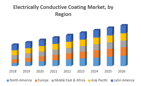Electrically Conductive Coating Market, by Region