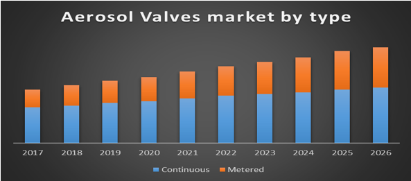 Global Aerosol Valves Market