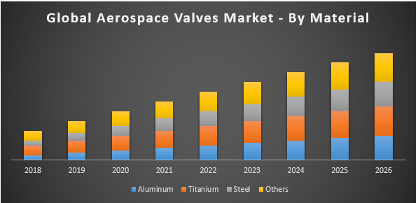 Global Aerospace Valves Market