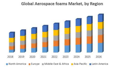 Global Aerospace foams Market, by Region