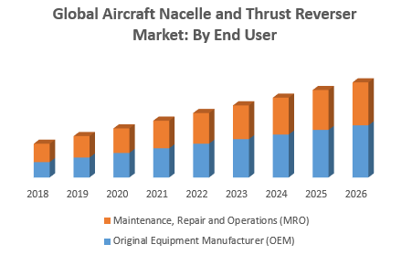 Global Aircraft Nacelle and Thrust Reverser Market