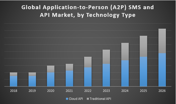 Global Application-to-Person (A2P) SMS and API Market