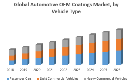 Global Automotive OEM Coatings Market, by Vehicle Type