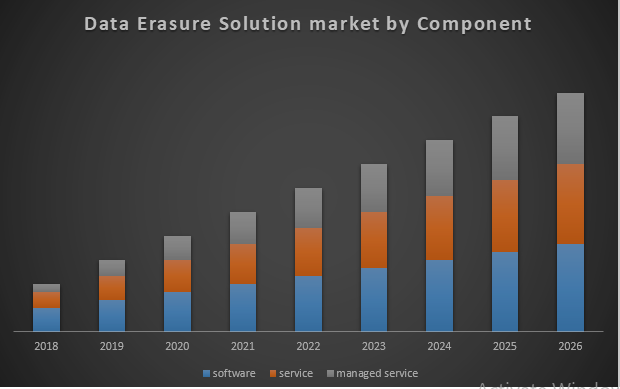 Global Data Erasure Solution Market