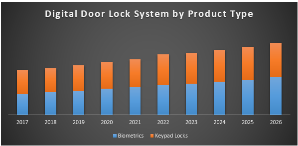 Global Digital Door Lock System Market