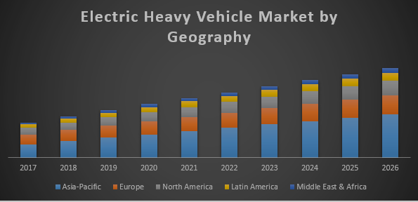 Global Electric Heavy Vehicle Market