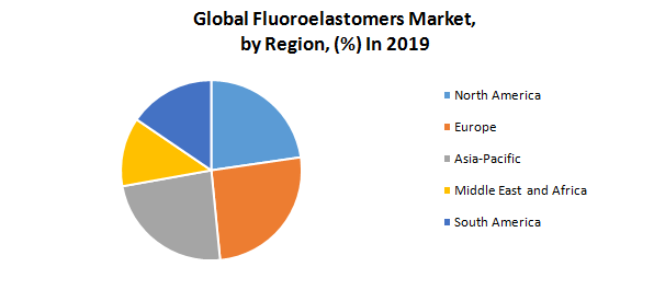 Fluoroelastomers Market was valued at US$ 1.57 Bn in 2019