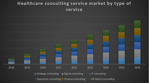 Global Healthcare Consulting Service Market