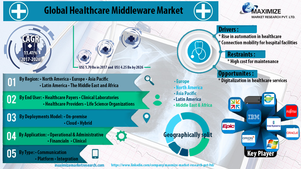 Healthcare Middleware Market - Global Industry Analysis 2029