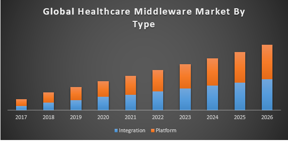Global Healthcare Middleware Market
