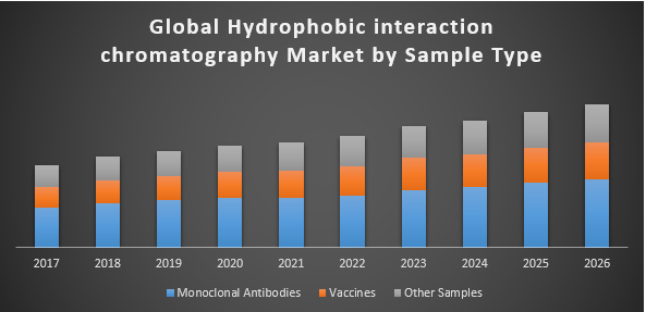 Global Hydrophobic interaction chromatography Market
