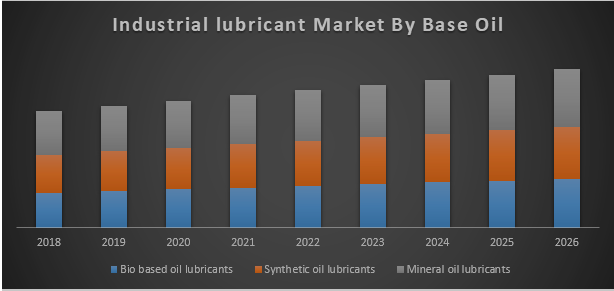 Global Industrial Lubricant Market