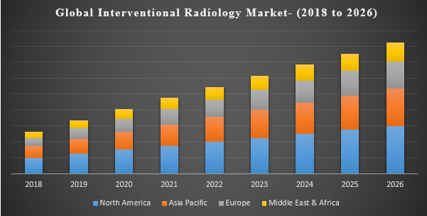 Global Interventional Radiology market