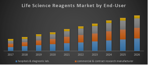Global Life Science Reagents Market