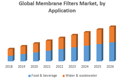 Global Membrane Filters Market, by Application