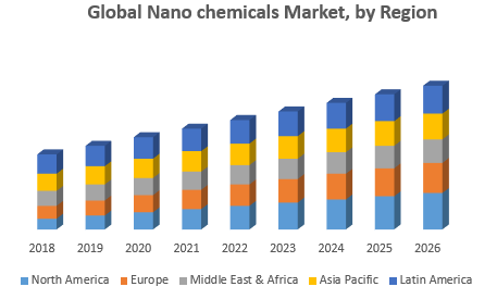 Global Nano chemicals Market, by Region
