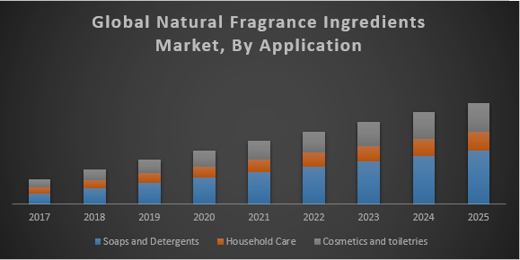 Global Natural Fragrance Ingredients Market