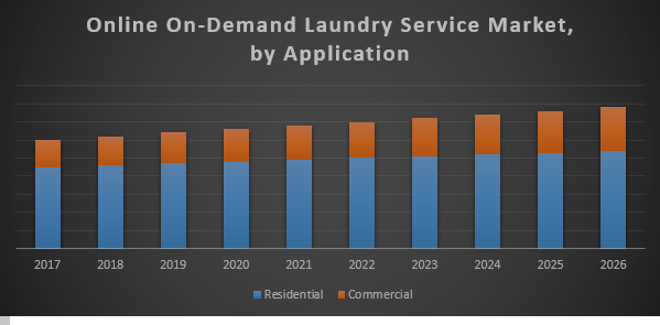 Global Online On-Demand Laundry Service Market