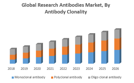 Global Research Antibodies Market, By Antibody Clonality