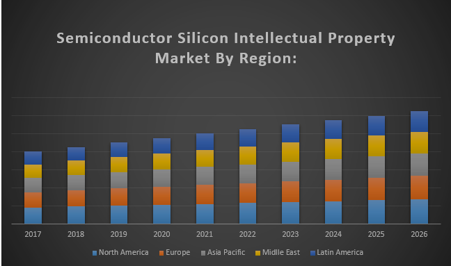 Global Semiconductor Silicon Intellectual Property Market