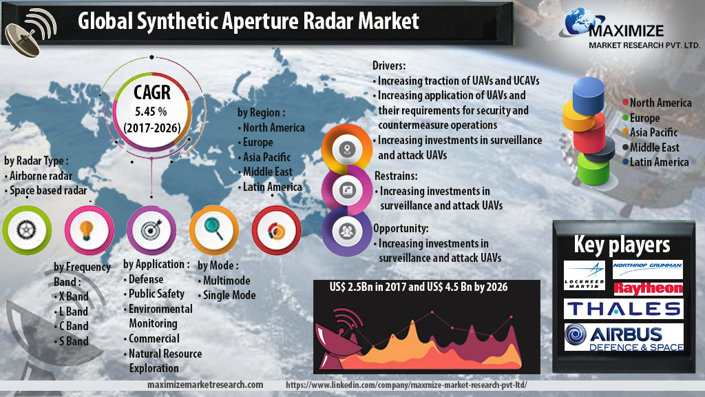 Synthetic Aperture Radar Market - Growth, Trends, and Forecasts | 2027