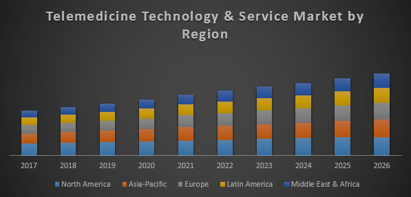 Global Telemedicine Technologies and Service Market