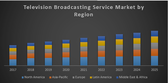 Global Television Broadcasting Service Market