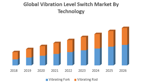 Global Vibration Level Switch Market By Technology