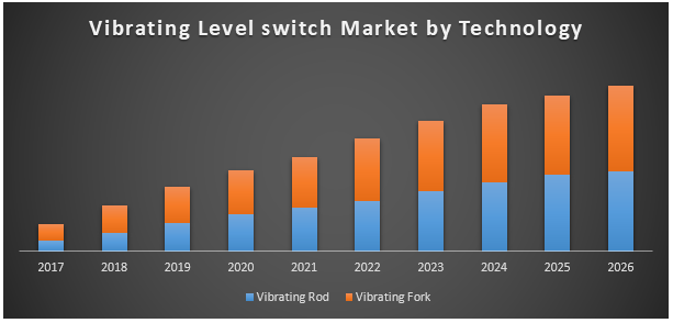 Global Vibration Level Switch Market