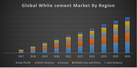 Global White Cement Market - Global Industry Analysis and Forecast