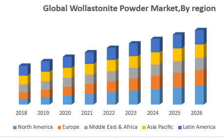 Global Wollastonite Powder Market,By region