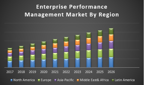 Global enterprise performance management market