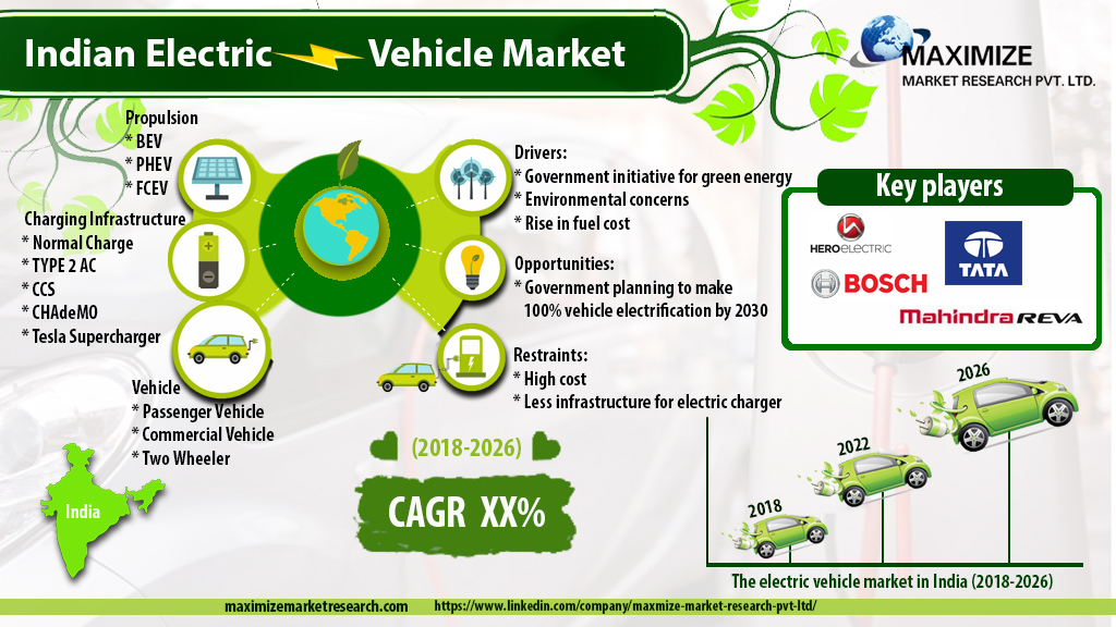 Indian Electric Vehicle Market Government initiative