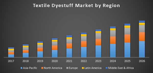 Textile Dyestuff Market