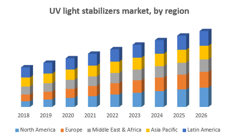 UV light stabilizers market, by region