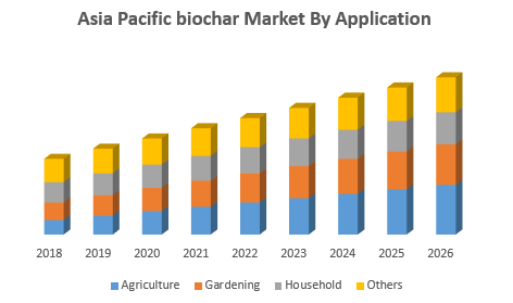 Asia Pacific biochar Market