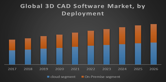 Global 3D CAD Software Market