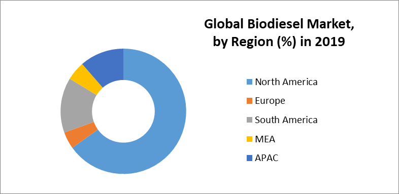 Global Biodiesel Market