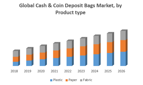 Global Cash & Coin Deposit Bags Market, by Product type