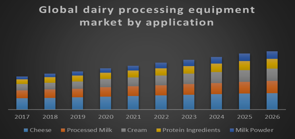 Global Dairy Processing Equipment Market