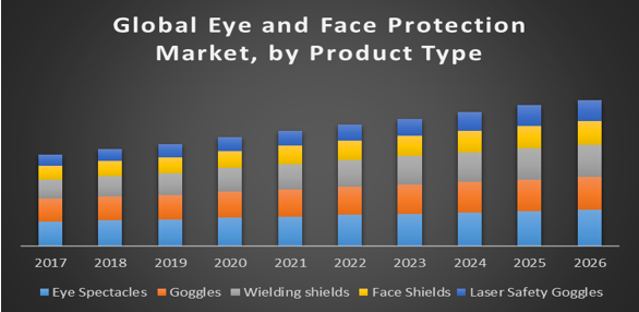 Global Eye and Face Protection Market