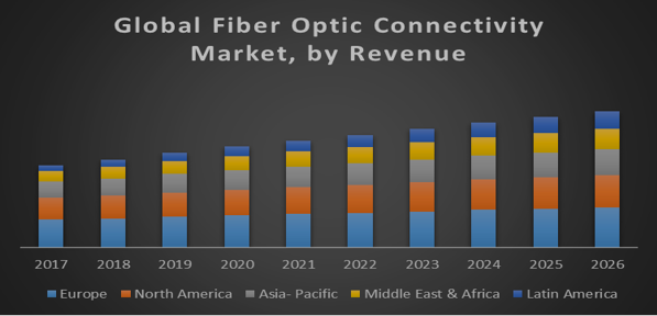 Global Fiber Optic Connectivity Market