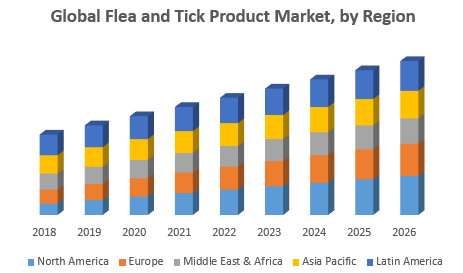 Global Flea and Tick Product Market, by Region