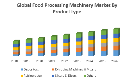 Global Food Processing Machinery Market - Industry Analysis and ...