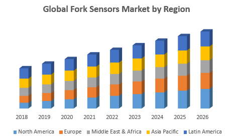 lobal Fork Sensors Market by Region