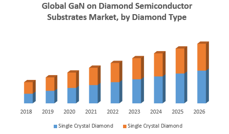 Global GaN on Diamond Semiconductor Substrates Market, by Diamond Type