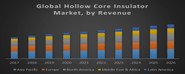 Global Hollow Core Insulator Market