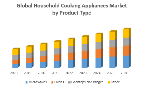 Global Household Cooking Appliances Market by Product Type