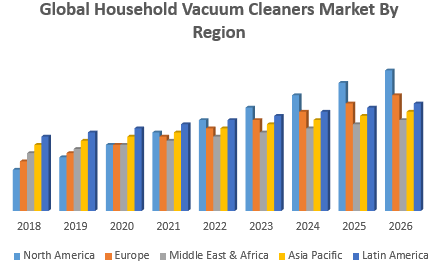 Global Household Vacuum Cleaners Market