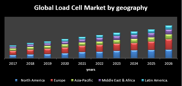 Global Load Cell Market